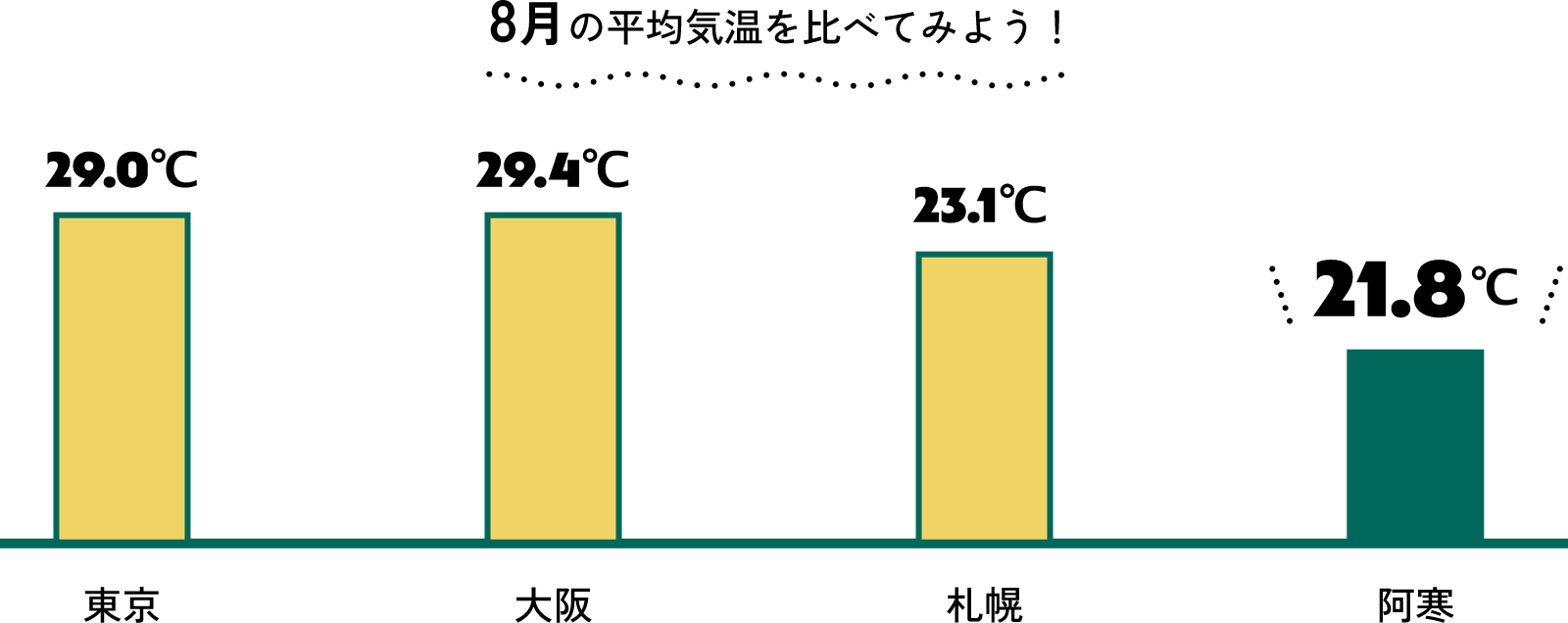 8月の平均気温を比べてみよう!東京29.0℃ 大阪29.4℃ 札幌23.1℃ 阿寒21.8℃